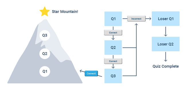 Gamification Flowchart