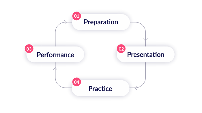 The four-phase learning cycle