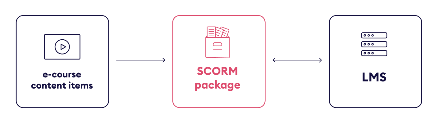 SCORM eLearning standard