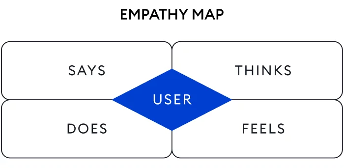 An empathy map