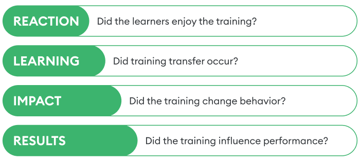 Kirkpatrick’s Four-level Training Evaluation Model