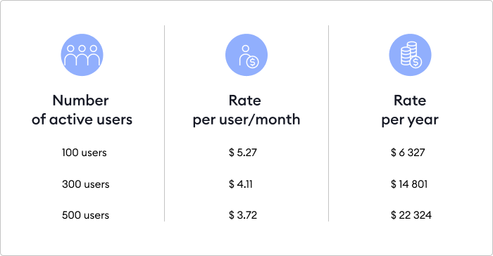 Pay-per-active-users LMS price range