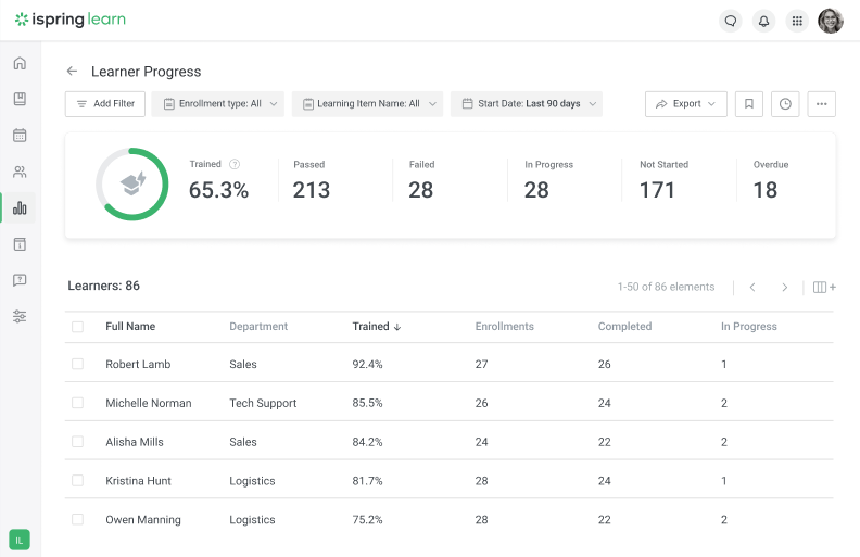 The iSpring Learn reporting and analytics feature