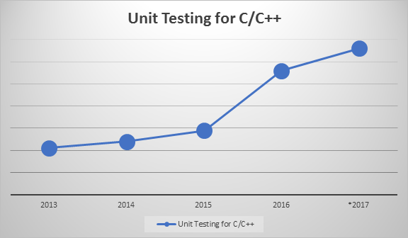 Unit testing for C/C++ is on the rise