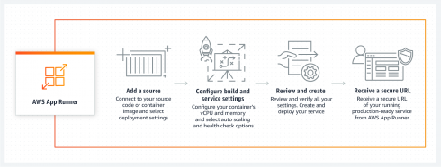 AWS App Runner diagram